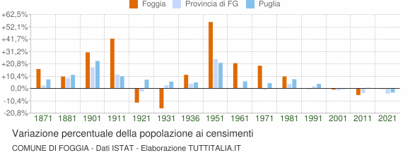 Grafico variazione percentuale della popolazione Comune di Foggia