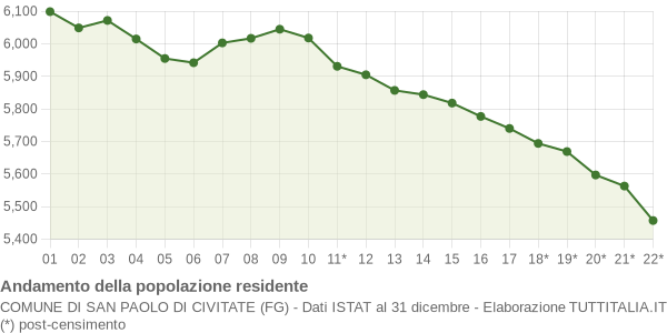 Andamento popolazione Comune di San Paolo di Civitate (FG)