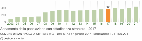 Grafico andamento popolazione stranieri Comune di San Paolo di Civitate (FG)