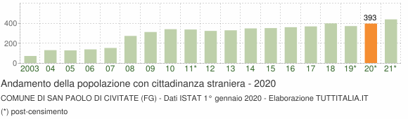 Grafico andamento popolazione stranieri Comune di San Paolo di Civitate (FG)