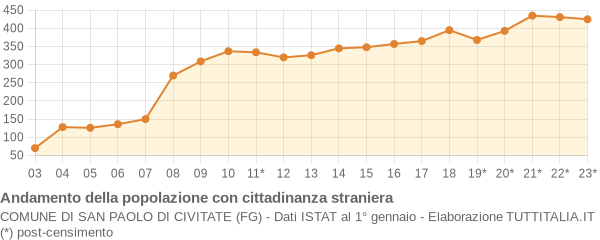 Andamento popolazione stranieri Comune di San Paolo di Civitate (FG)