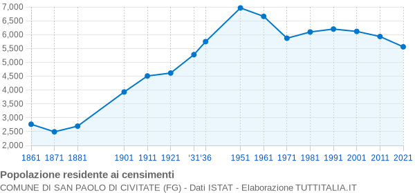 Grafico andamento storico popolazione Comune di San Paolo di Civitate (FG)