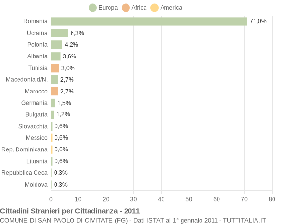 Grafico cittadinanza stranieri - San Paolo di Civitate 2011