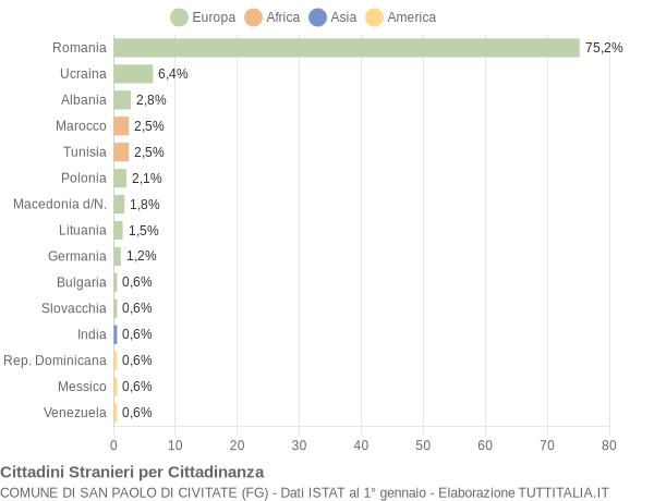 Grafico cittadinanza stranieri - San Paolo di Civitate 2013