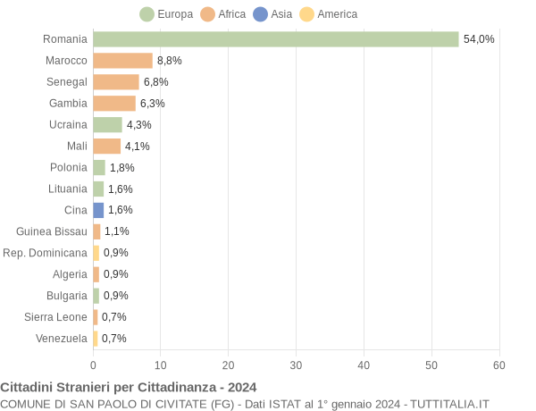 Grafico cittadinanza stranieri - San Paolo di Civitate 2024