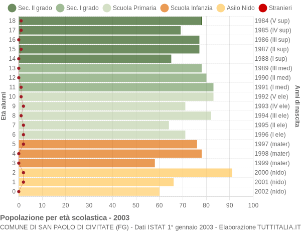 Grafico Popolazione in età scolastica - San Paolo di Civitate 2003