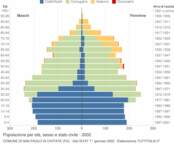 Grafico Popolazione per età, sesso e stato civile Comune di San Paolo di Civitate (FG)