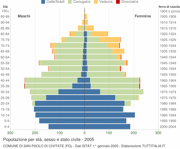 Grafico Popolazione per età, sesso e stato civile Comune di San Paolo di Civitate (FG)