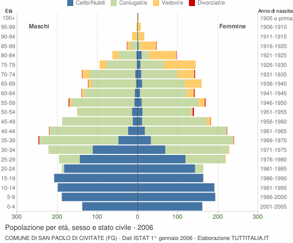 Grafico Popolazione per età, sesso e stato civile Comune di San Paolo di Civitate (FG)