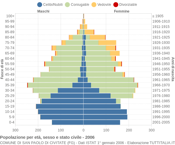 Grafico Popolazione per età, sesso e stato civile Comune di San Paolo di Civitate (FG)