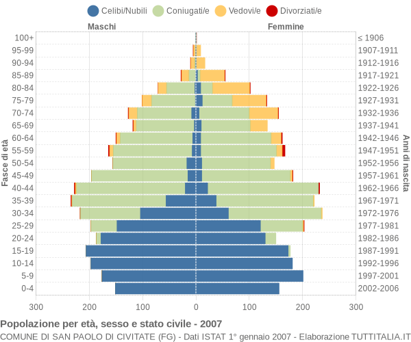 Grafico Popolazione per età, sesso e stato civile Comune di San Paolo di Civitate (FG)