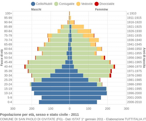 Grafico Popolazione per età, sesso e stato civile Comune di San Paolo di Civitate (FG)