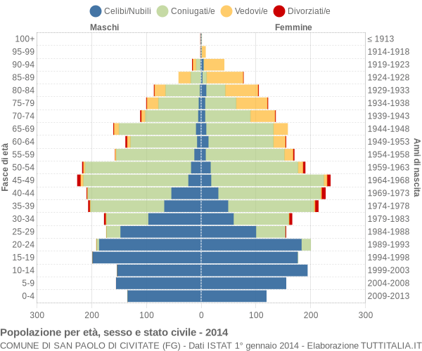 Grafico Popolazione per età, sesso e stato civile Comune di San Paolo di Civitate (FG)