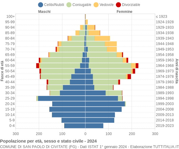 Grafico Popolazione per età, sesso e stato civile Comune di San Paolo di Civitate (FG)