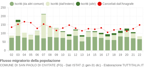 Flussi migratori della popolazione Comune di San Paolo di Civitate (FG)