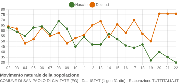 Grafico movimento naturale della popolazione Comune di San Paolo di Civitate (FG)