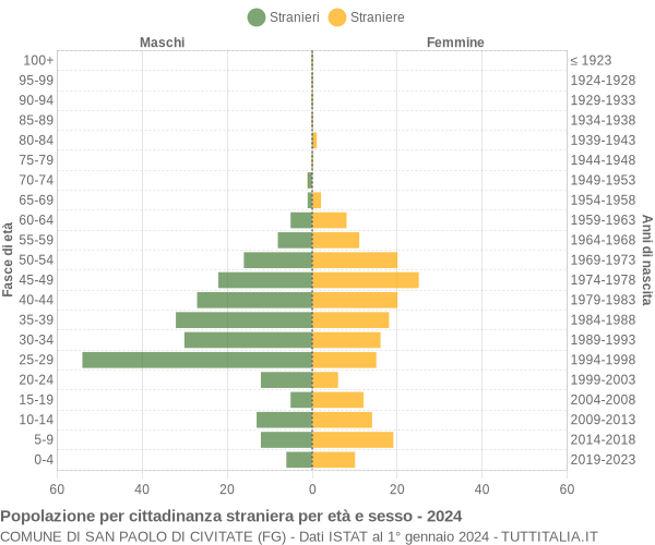 Grafico cittadini stranieri - San Paolo di Civitate 2024