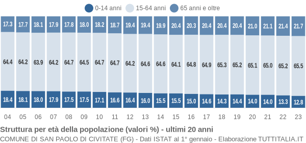 Grafico struttura della popolazione Comune di San Paolo di Civitate (FG)