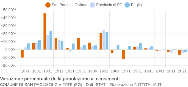 Grafico variazione percentuale della popolazione Comune di San Paolo di Civitate (FG)