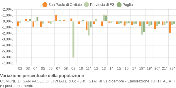 Variazione percentuale della popolazione Comune di San Paolo di Civitate (FG)