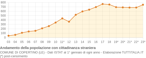 Andamento popolazione stranieri Comune di Copertino (LE)