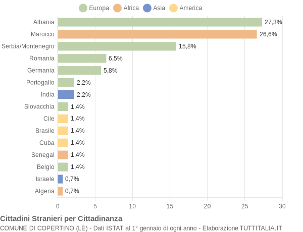 Grafico cittadinanza stranieri - Copertino 2006