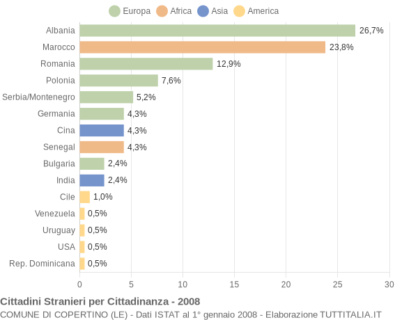 Grafico cittadinanza stranieri - Copertino 2008