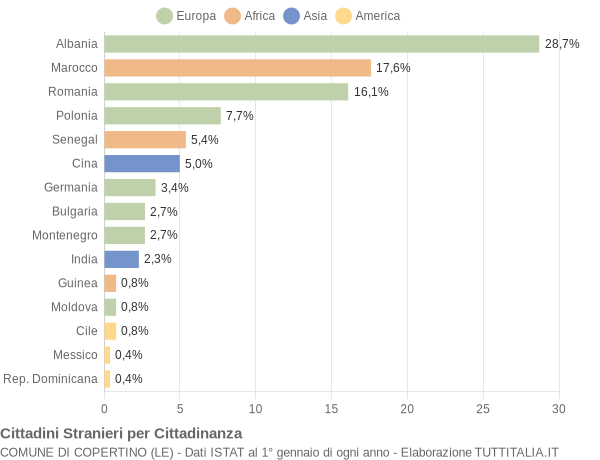 Grafico cittadinanza stranieri - Copertino 2009