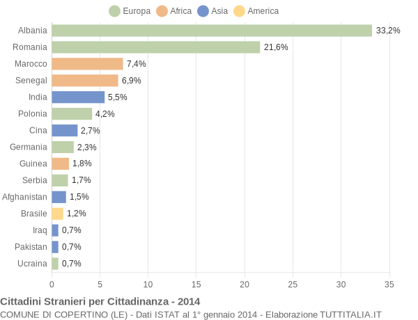 Grafico cittadinanza stranieri - Copertino 2014