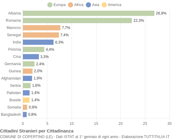 Grafico cittadinanza stranieri - Copertino 2015