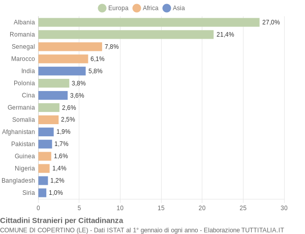 Grafico cittadinanza stranieri - Copertino 2019