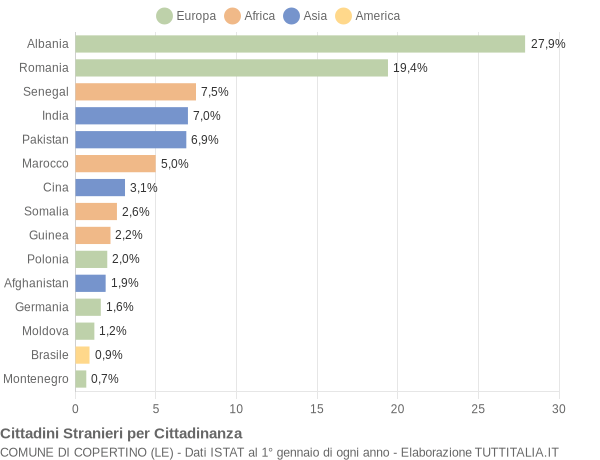 Grafico cittadinanza stranieri - Copertino 2021