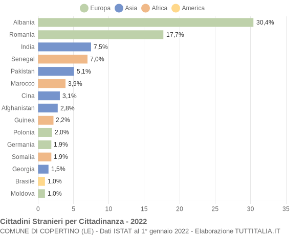 Grafico cittadinanza stranieri - Copertino 2022