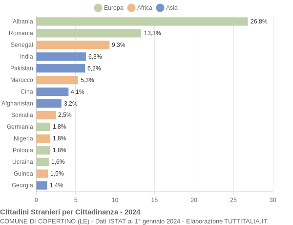 Grafico cittadinanza stranieri - Copertino 2024