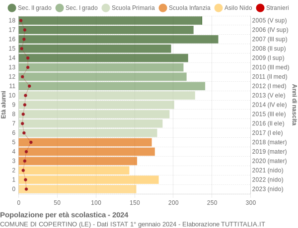 Grafico Popolazione in età scolastica - Copertino 2024