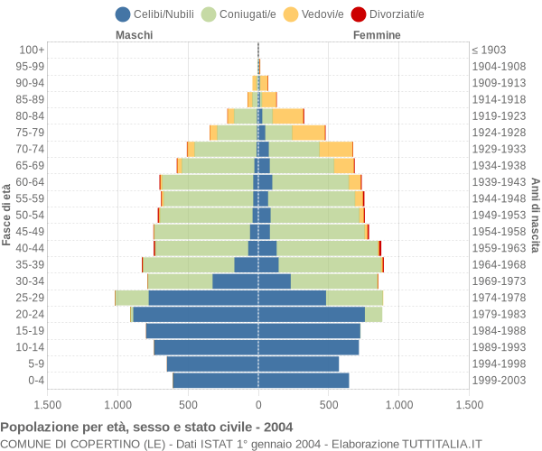 Grafico Popolazione per età, sesso e stato civile Comune di Copertino (LE)