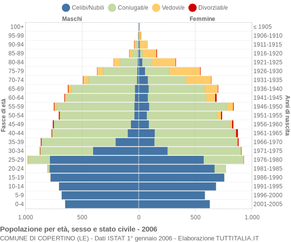 Grafico Popolazione per età, sesso e stato civile Comune di Copertino (LE)