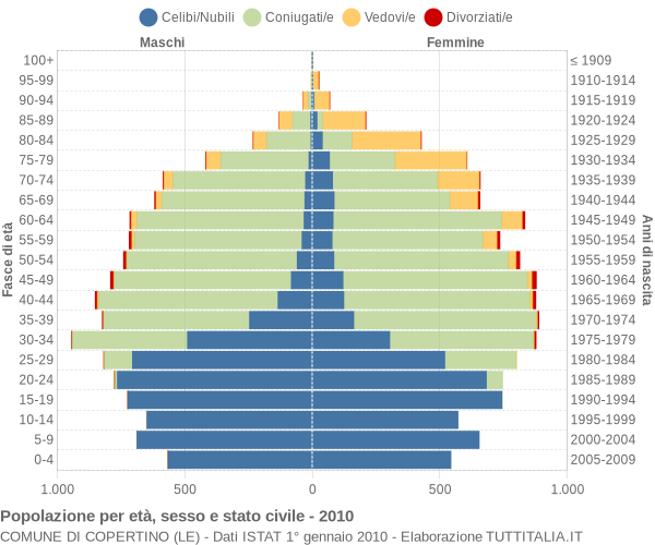 Grafico Popolazione per età, sesso e stato civile Comune di Copertino (LE)