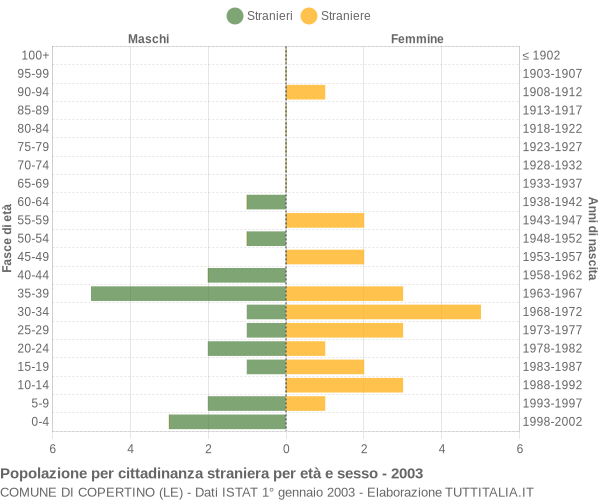 Grafico cittadini stranieri - Copertino 2003