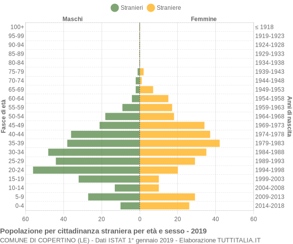 Grafico cittadini stranieri - Copertino 2019