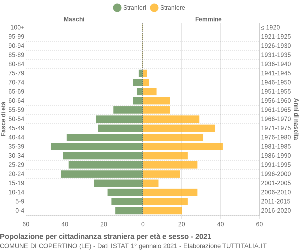 Grafico cittadini stranieri - Copertino 2021