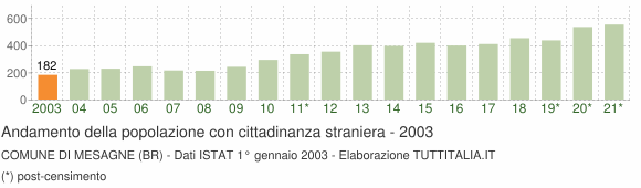 Grafico andamento popolazione stranieri Comune di Mesagne (BR)