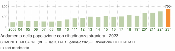 Grafico andamento popolazione stranieri Comune di Mesagne (BR)