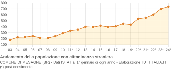 Andamento popolazione stranieri Comune di Mesagne (BR)