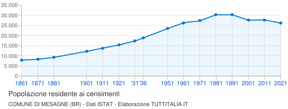 Grafico andamento storico popolazione Comune di Mesagne (BR)