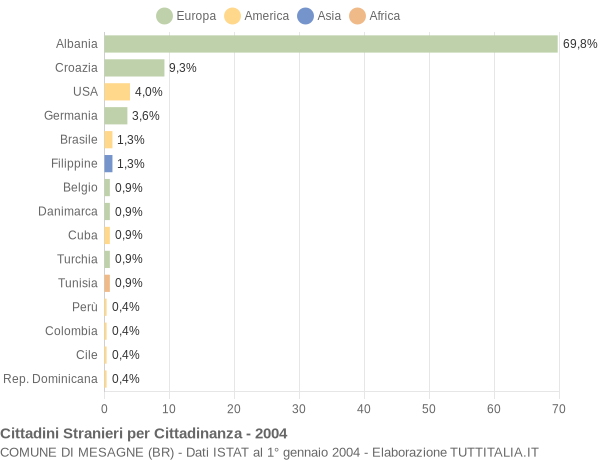 Grafico cittadinanza stranieri - Mesagne 2004