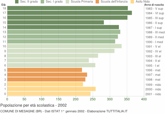 Grafico Popolazione in età scolastica - Mesagne 2002