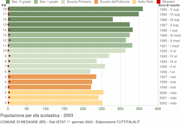 Grafico Popolazione in età scolastica - Mesagne 2003