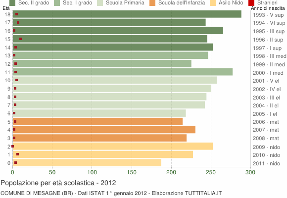 Grafico Popolazione in età scolastica - Mesagne 2012