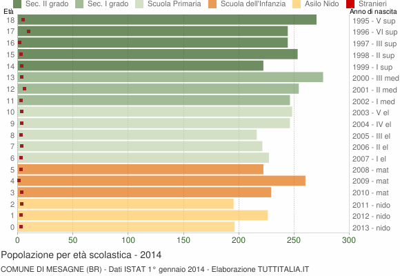 Grafico Popolazione in età scolastica - Mesagne 2014